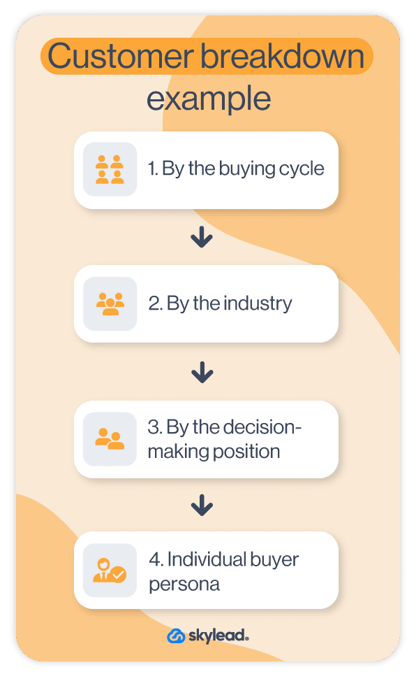 How to create Buyer Persona, Image of customer group breakdown to a small number of Buyer Personas