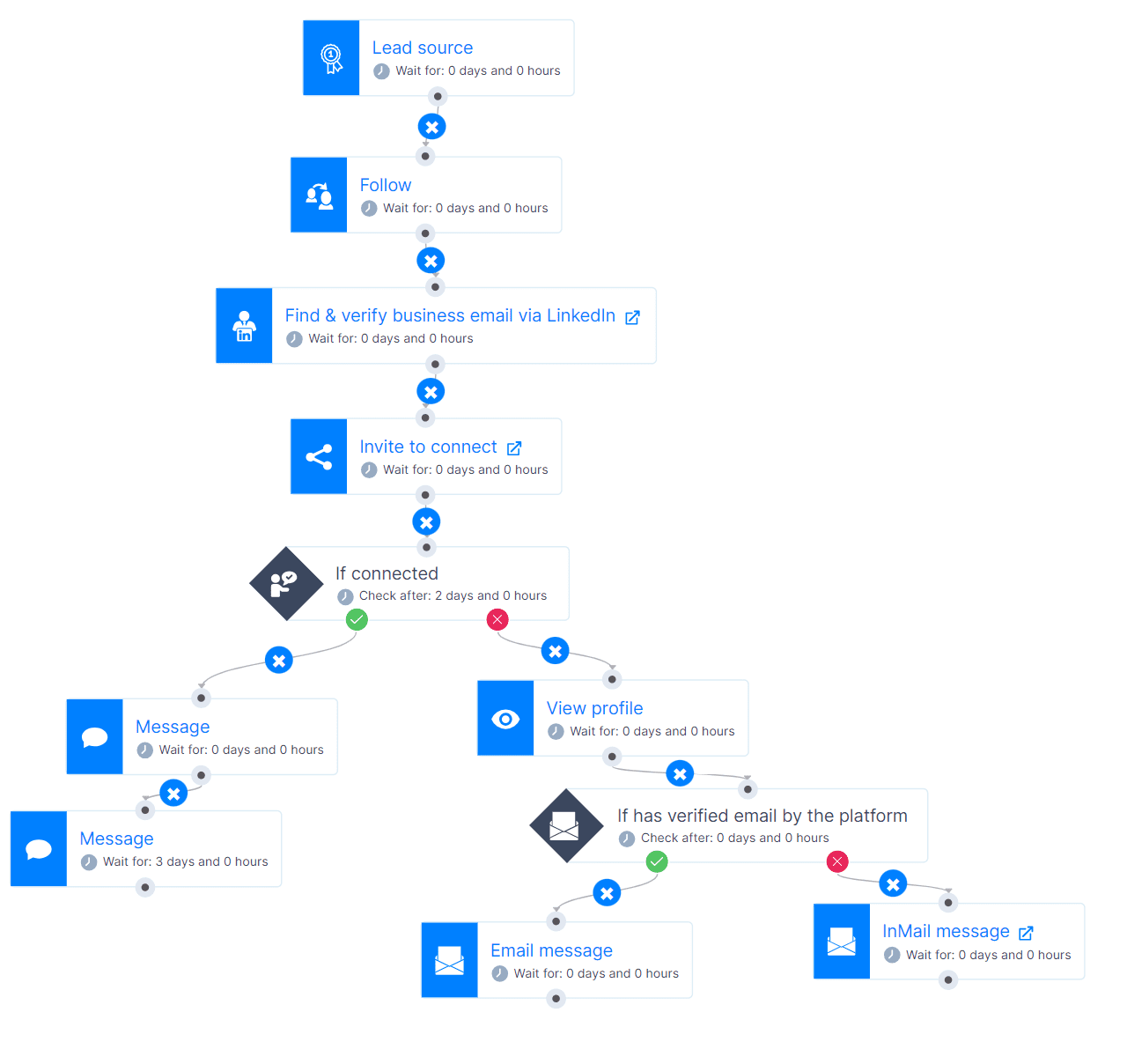 Image of creating outreach campaign with safe LinkedIn automation tool and cold email software, step 3, Smart sequence