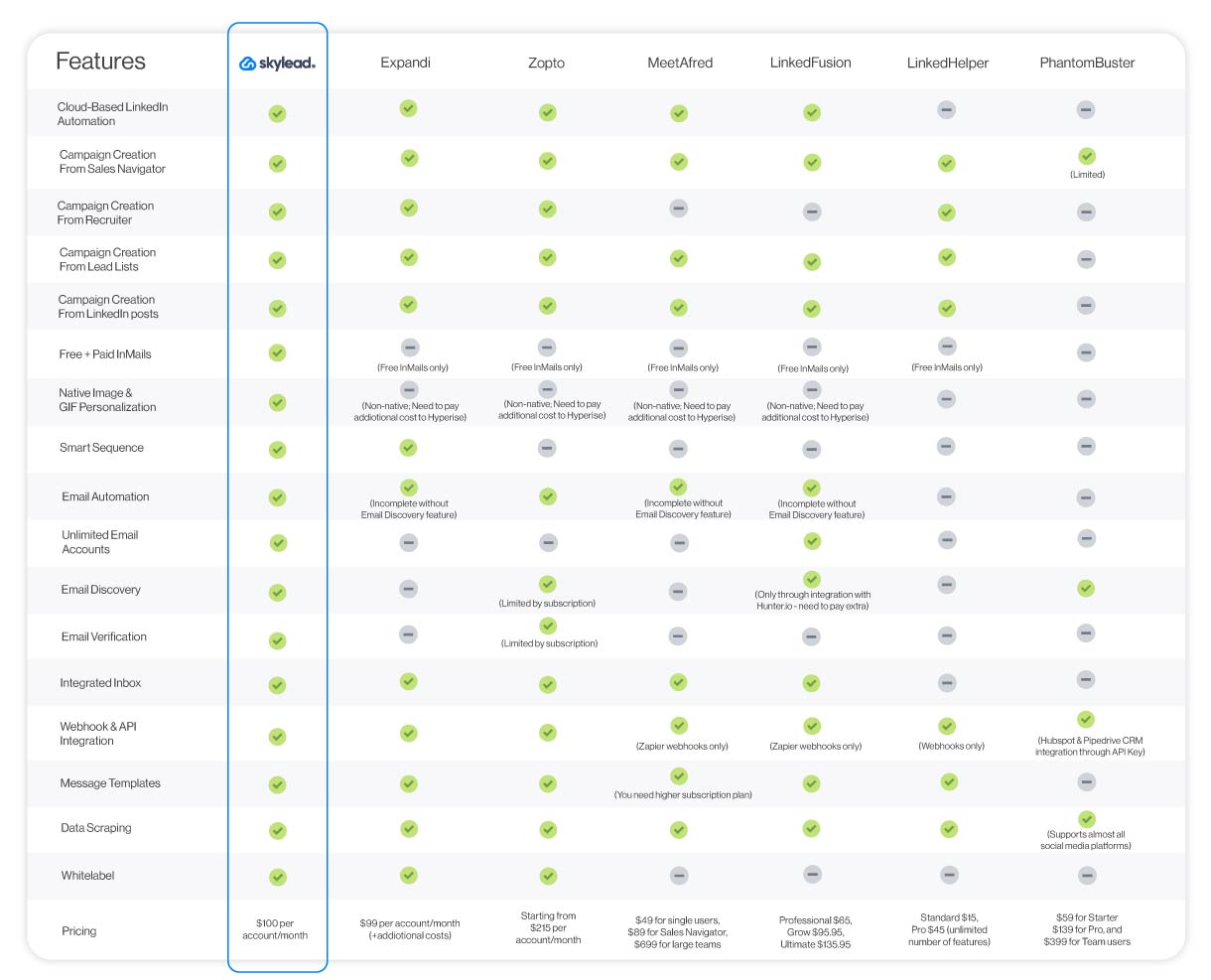 Image of Expandi, Skylead, LinkedFusion, MeetAlfred, Zopto LinkedHelper and Phantombuster features comparison 