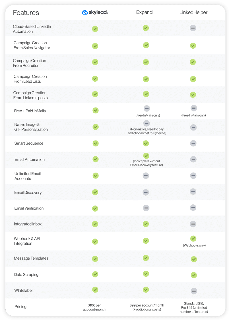 Expandi and LinkedHelper feature comparison table