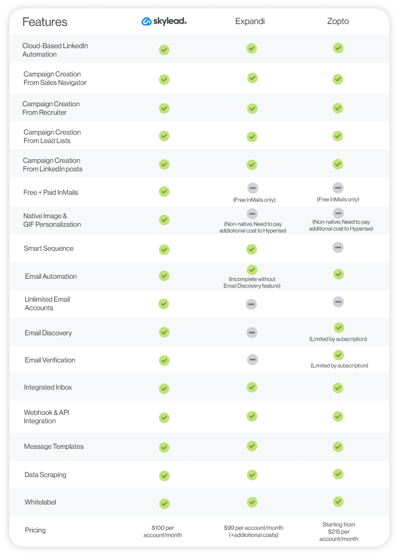 Image of Expandi and Zopto features comparison by features