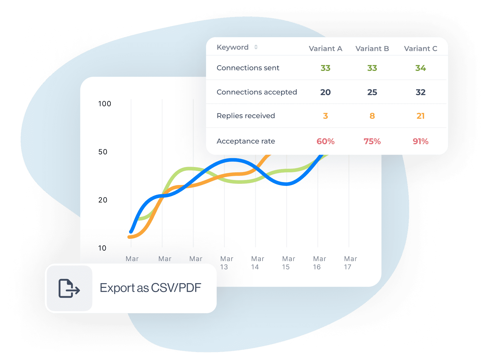 Image of A/B testing results in a table, Export as CSV/PDF card and line graph