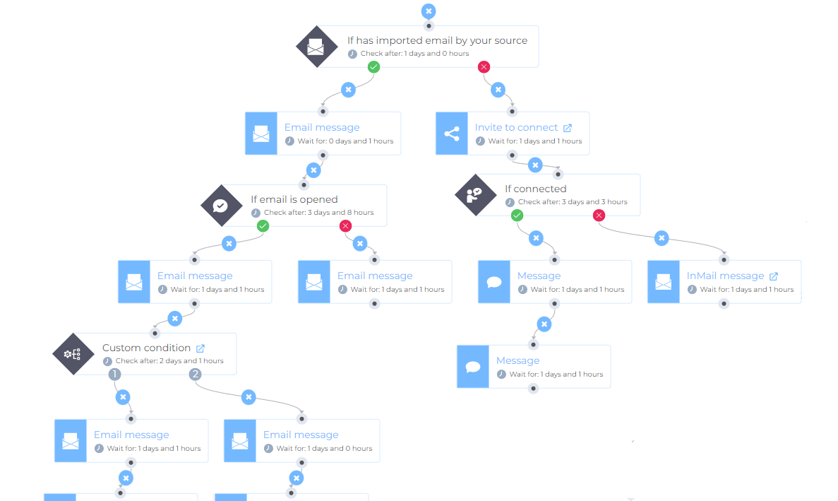 Automated lead generation for marketing sequence example