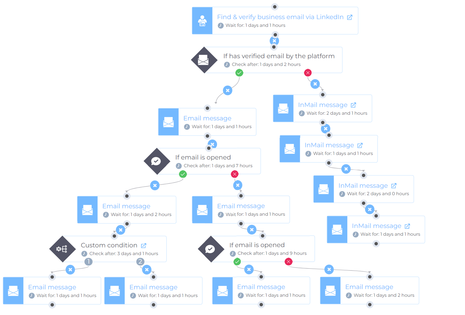 How to automate lead generation, outreach step 2