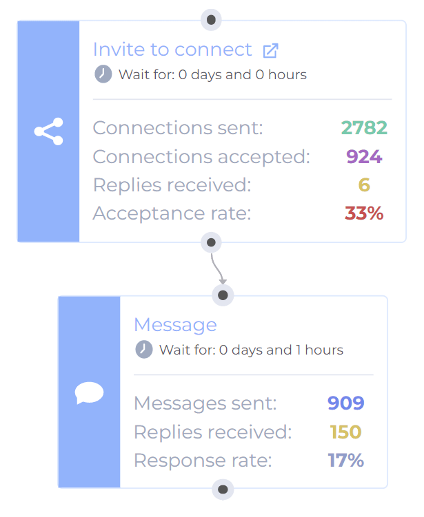 Image of outreach success rate result on LinkedIn