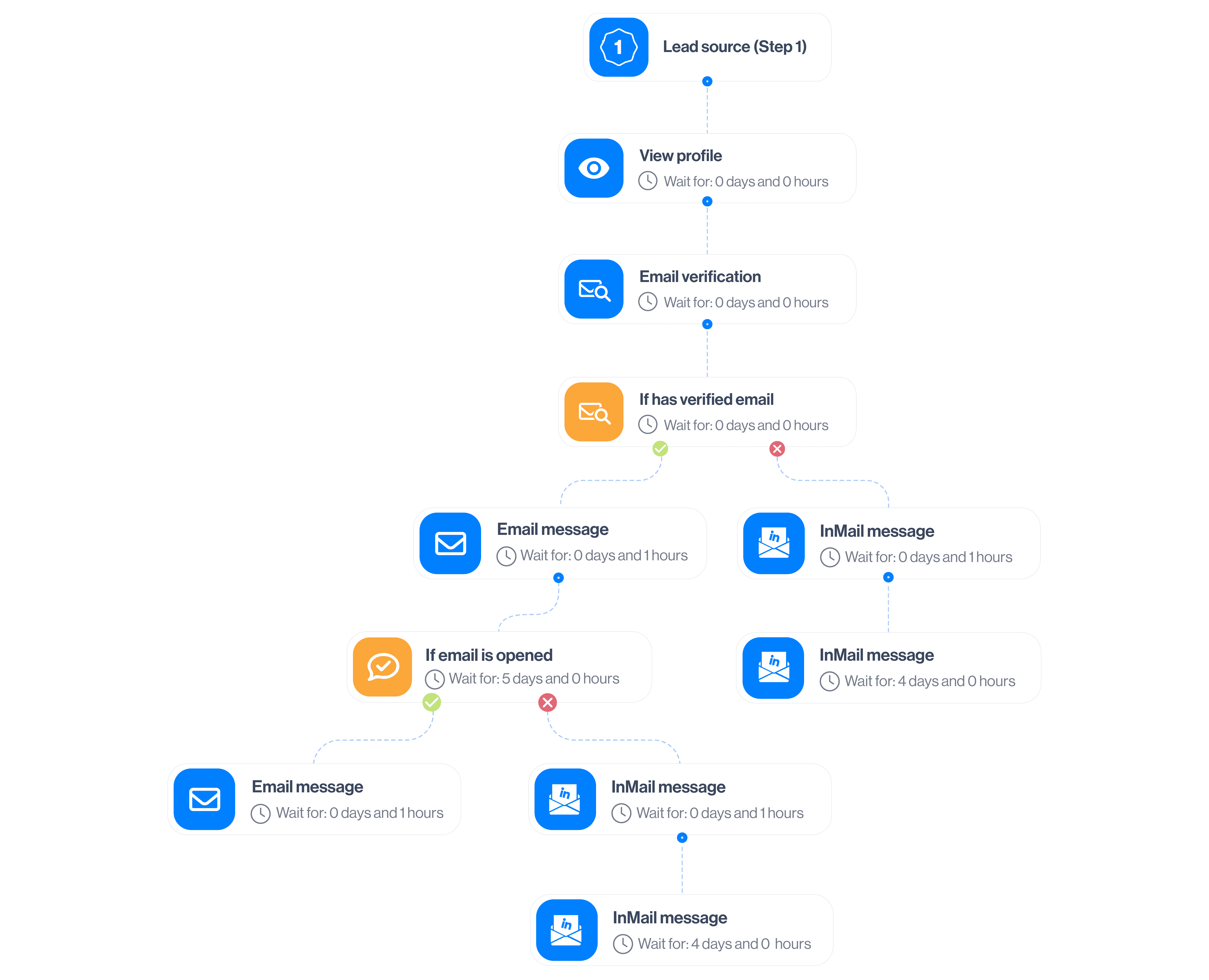 Image of Smart sequence outreach template for reaching out to leads who visited your website