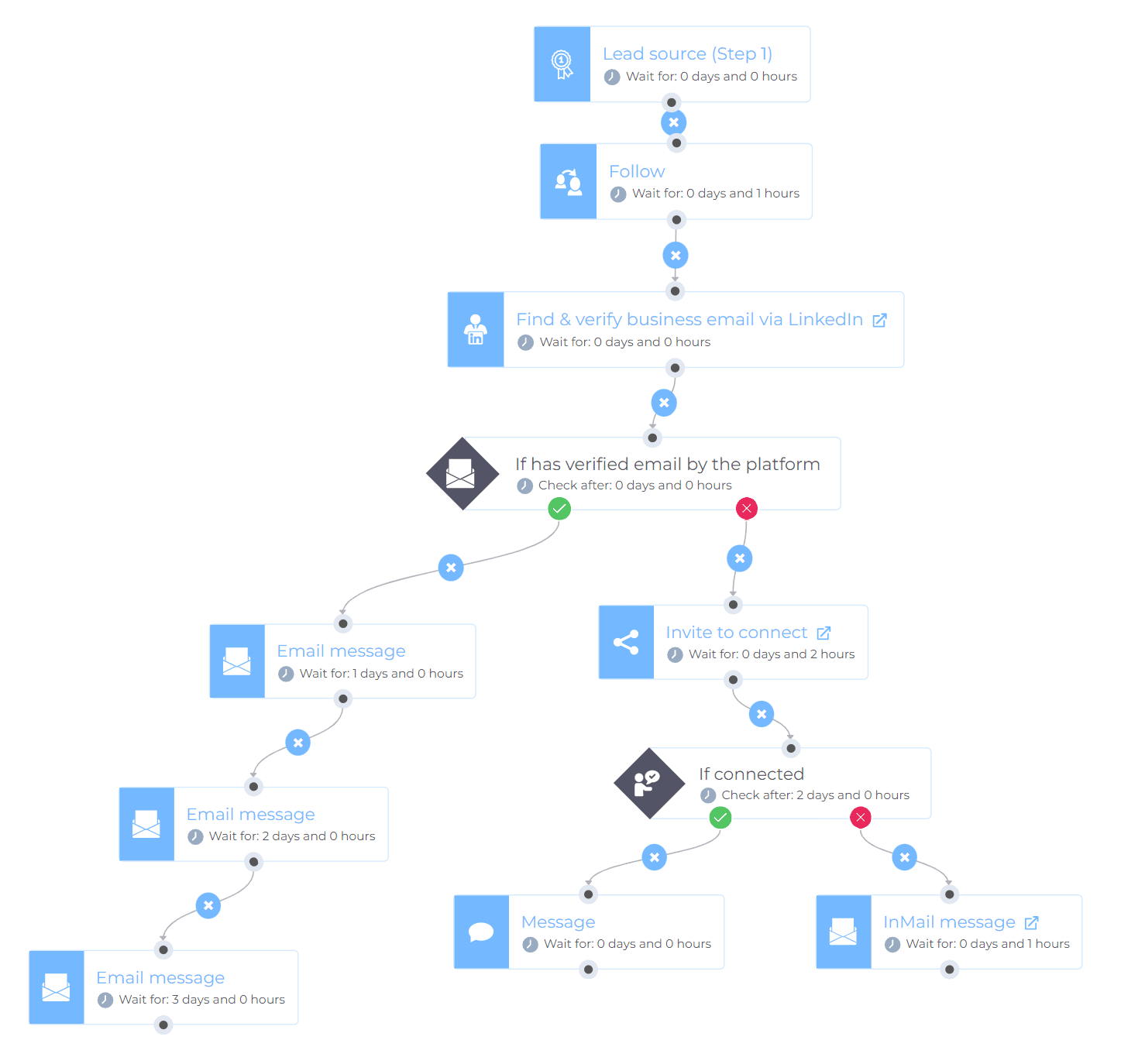 Automated lead generation tool, outreach campaign sequence example