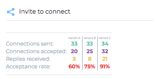 Skylead example of AB testing results, how to use chat gpt for sales 