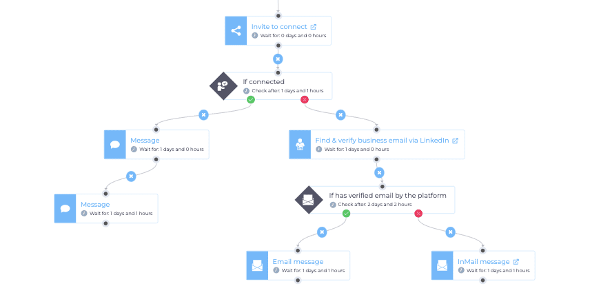 How to use Smart sequence bypass LinkedIn limits