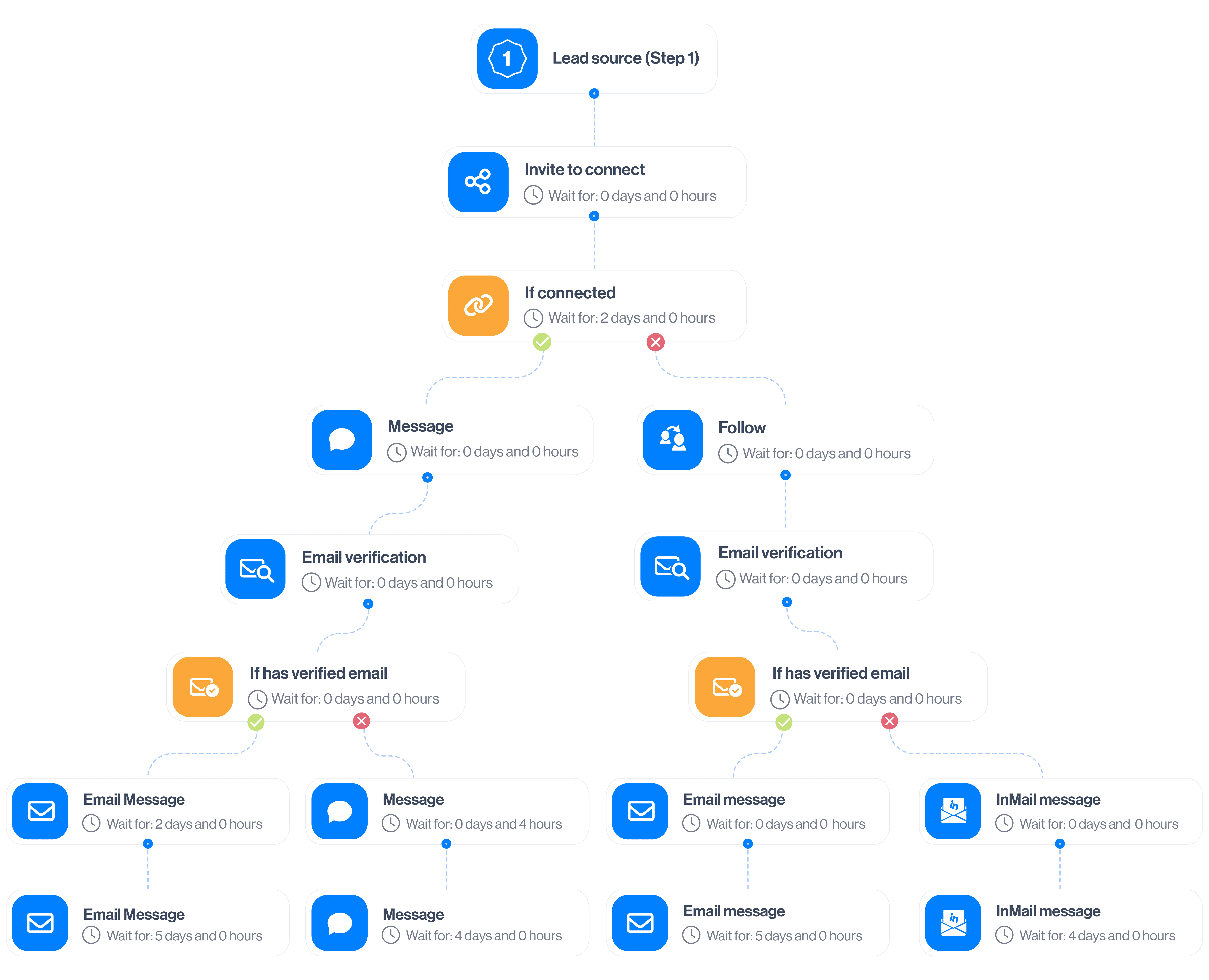 Image of smart sequence template to reach out to leads who joined targeted group