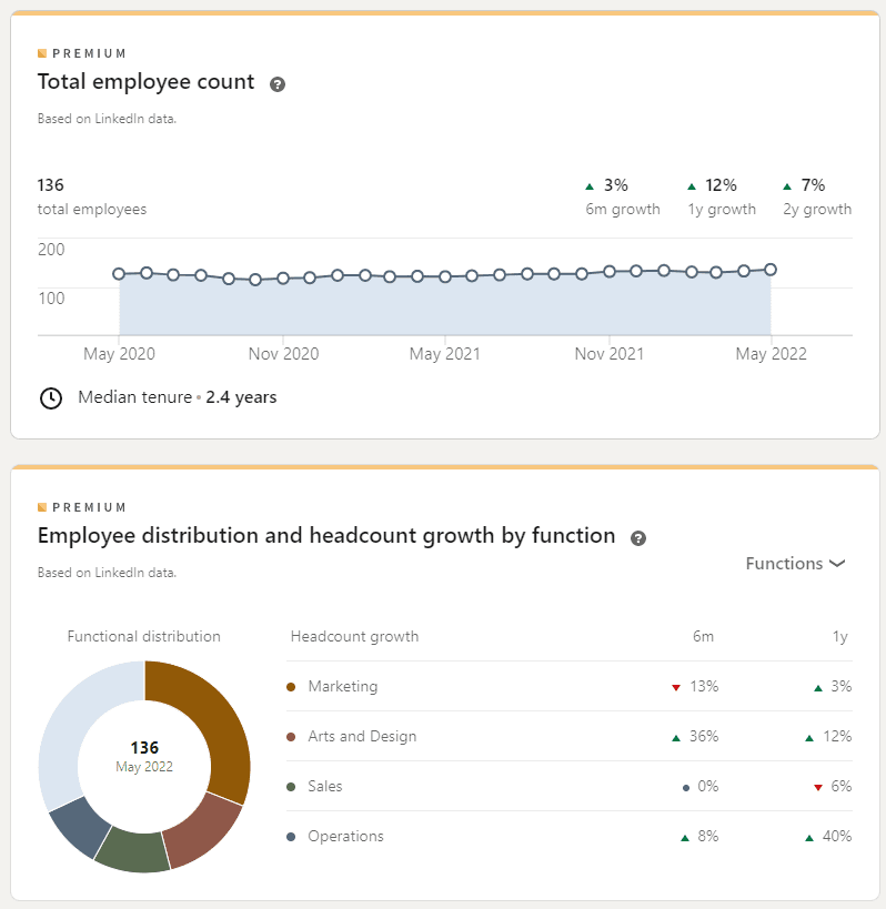 Company Insights Growth Insights LinkedIn Premium For Lead Generation