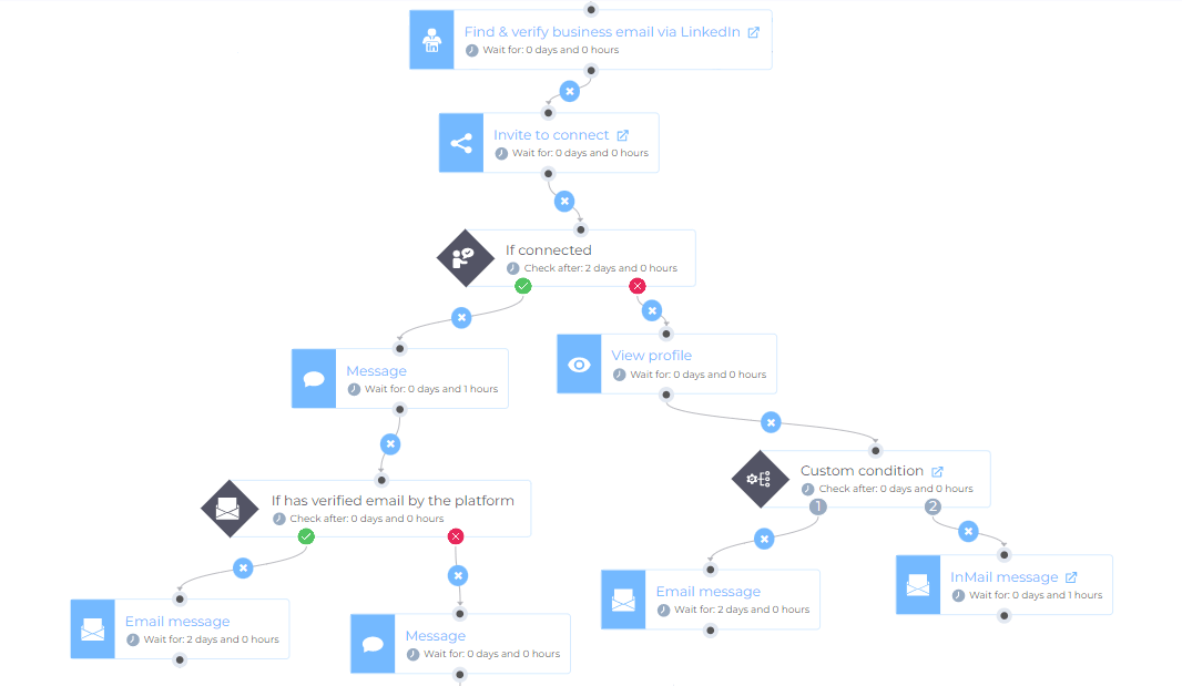 Image of Skylead's Smart Sequence example, Expandi alternative