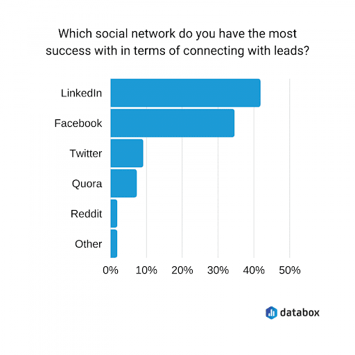 How to create Social Selling Strategy, Image of a most effective Social Media platform, Statistics