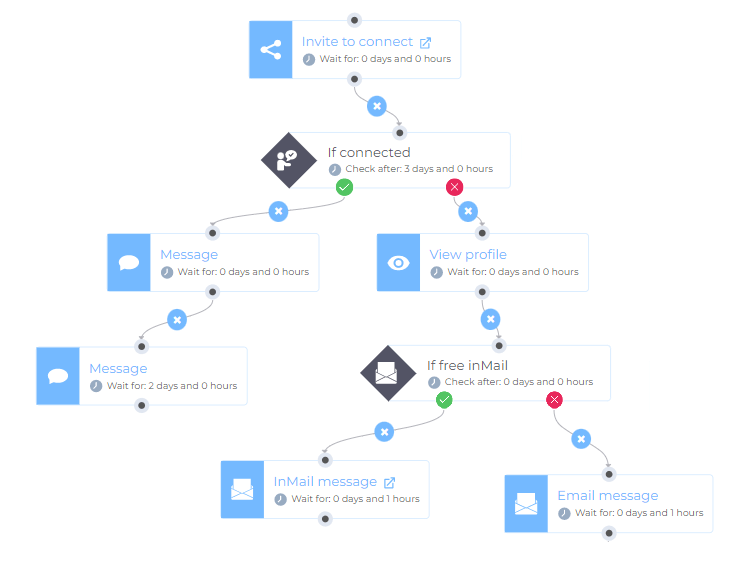 Image of Smart Sequence feature in LinkedIn automation tool Skylead