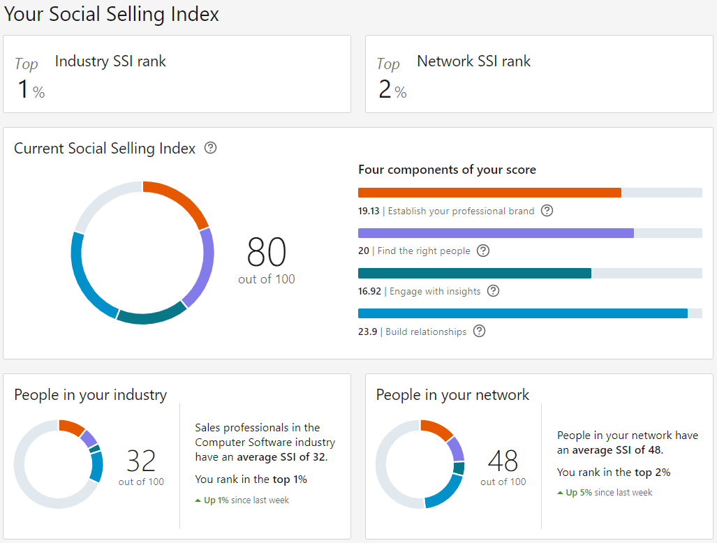 Social selling metrics, Image of LinkedIn's social selling index