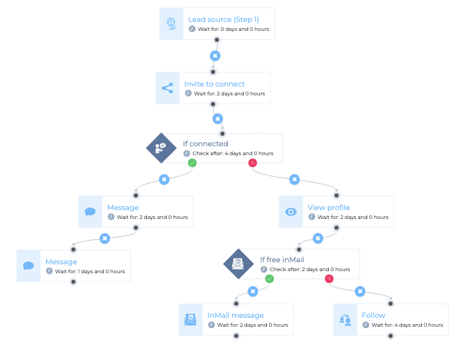 Smart Sequence Skylead, How To Make A Sequence To Reach Out To Event Attendees