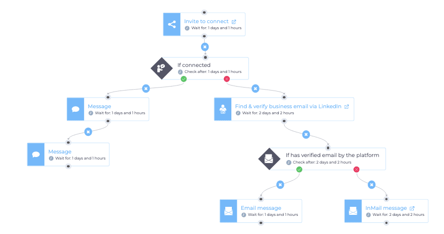 Skylead, smart sequence, example of multichannel cold outreach