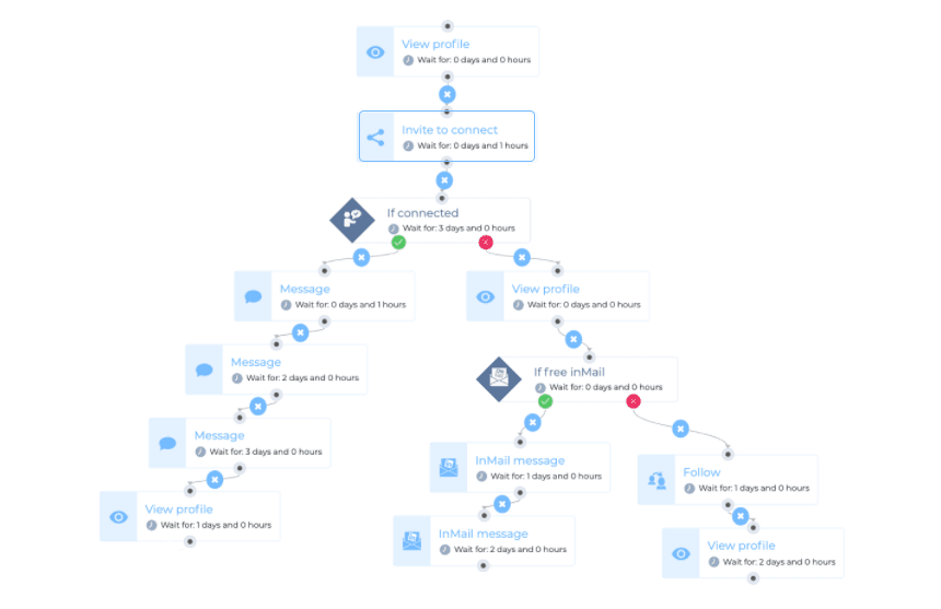 Using B2B buyer persona for sales and lead generation, Image of Skylead's Smart sequence