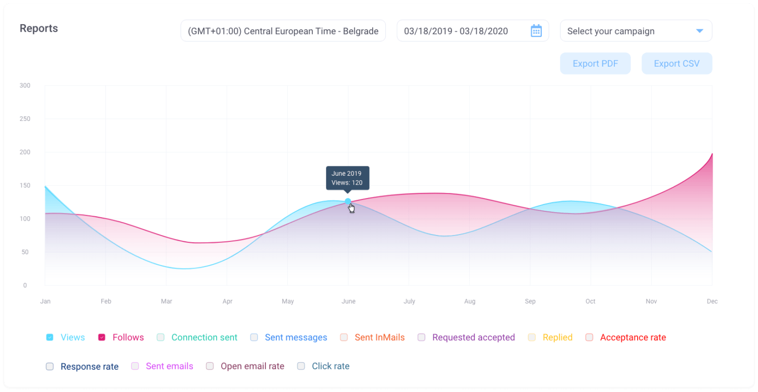 Test results, analysis