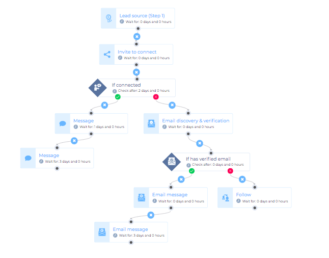 Skylead Smart Sequence Benefits