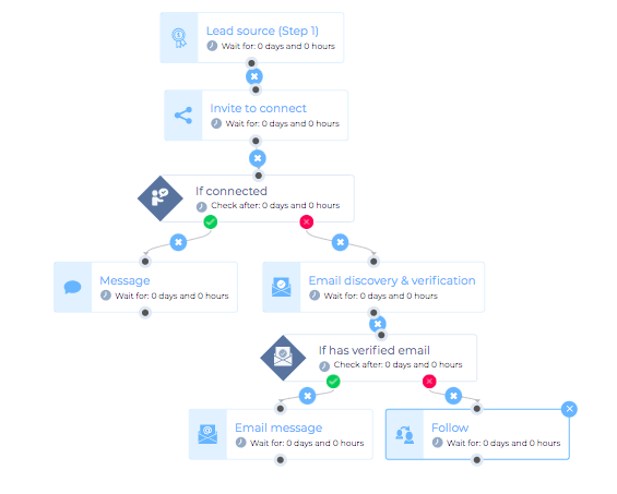 Image of Skylead's smart sequence with multichannel outreach; Linkedin, Email Discovery and Verification and email outreach combination