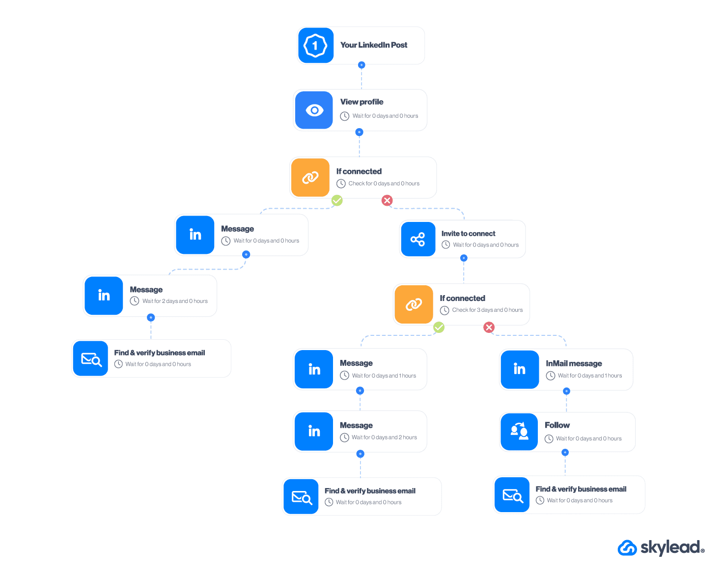 LinkedIn post sequence template