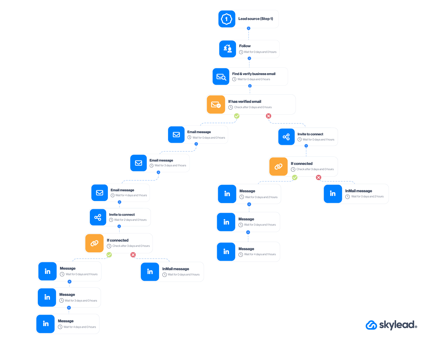 Educational sequence with focus on email template