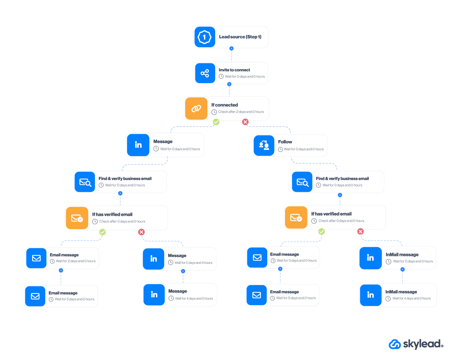 Target group members sequence template